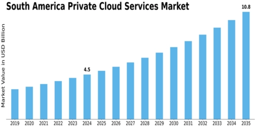 South America Private Cloud Services Market Size