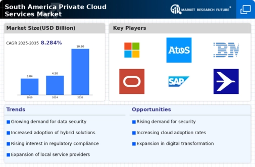 South America Private Cloud Services Market Infographic
