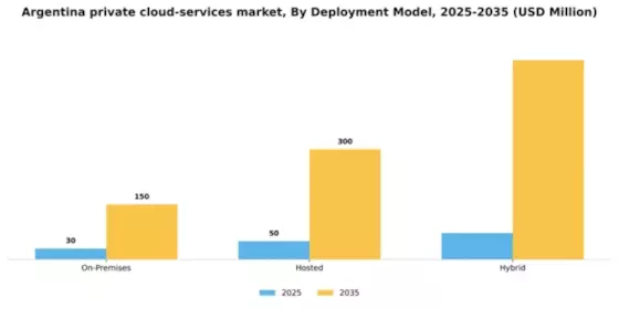 Argentina Private Cloud Services Market Segment Image 0