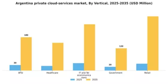 Argentina Private Cloud Services Market Segment Image 3