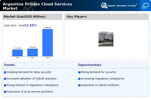 Argentina Private Cloud Services Market Infographic