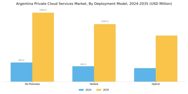 Argentina Private Cloud Services Market Segment Image 0