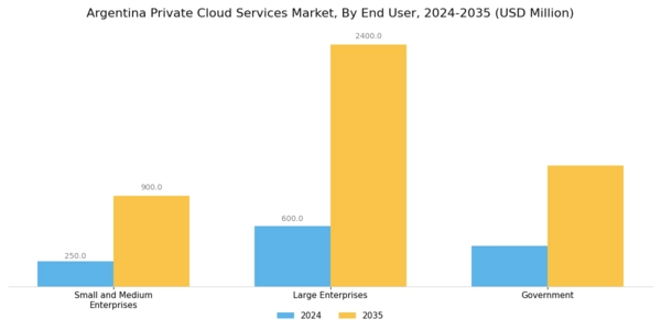 Argentina Private Cloud Services Market Segment Image 2