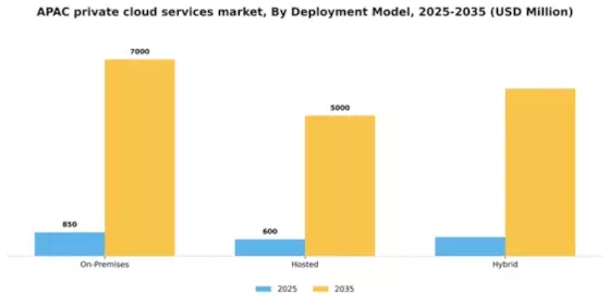 APAC Private Cloud Services Market Segment Image 0