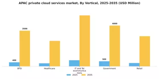 APAC Private Cloud Services Market Segment Image 3