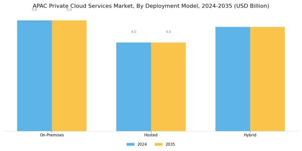 APAC Private Cloud Services Market Segment Image 0