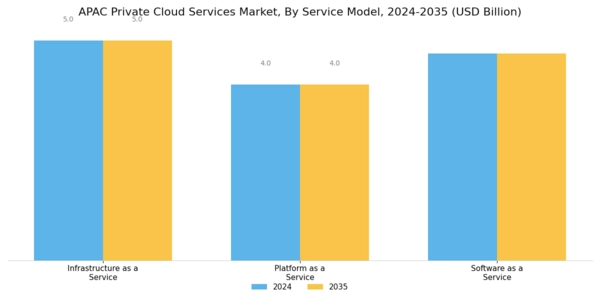 APAC Private Cloud Services Market Segment Image 1