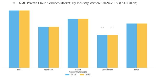 APAC Private Cloud Services Market Segment Image 2