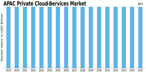 APAC Private Cloud Services Market Size