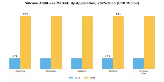 Silicone Additives Market Segment Image 0