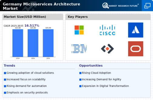 Germany Microservices Architecture Market Infographic