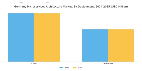 Germany Microservices Architecture Market Segment Image 0