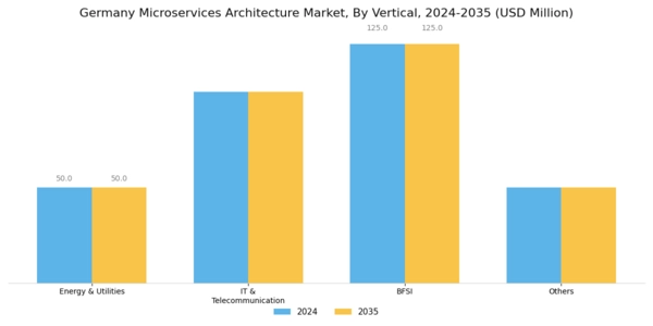Germany Microservices Architecture Market Segment Image 2