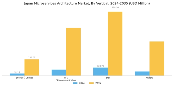 Japan Microservices Architecture Market Segment Image 2
