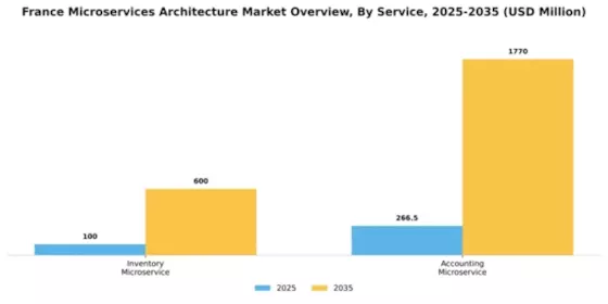 France Microservices Architecture Market Segment Image 1