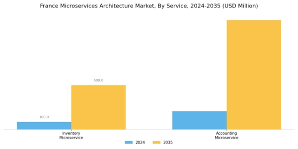 France Microservices Architecture Market Segment Image 1