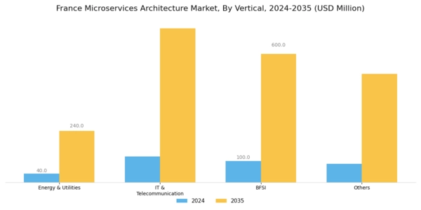 France Microservices Architecture Market Segment Image 2