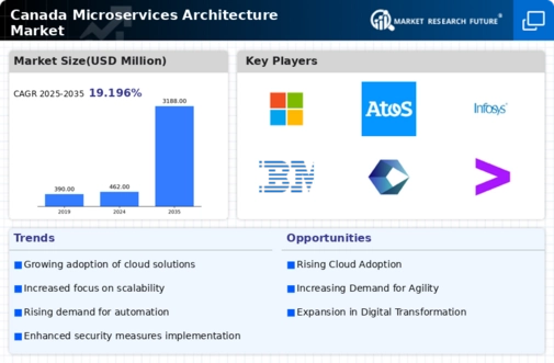 Canada Microservices Architecture Market Infographic