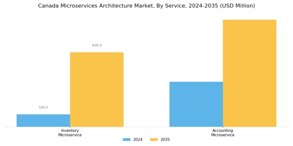 Canada Microservices Architecture Market Segment Image 1