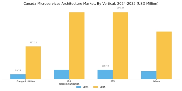 Canada Microservices Architecture Market Segment Image 2