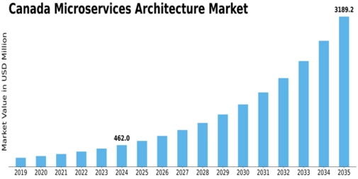 Canada Microservices Architecture Market Size