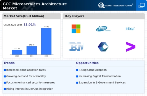 GCC Microservices Architecture Market Infographic