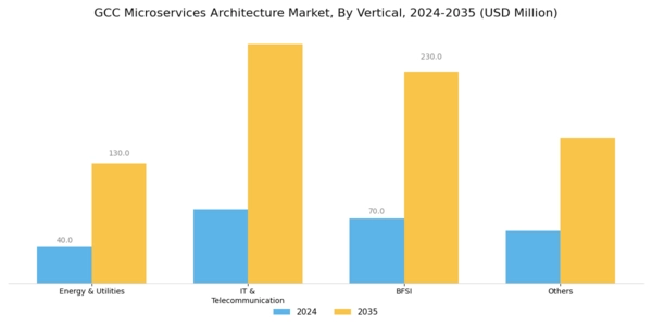 GCC Microservices Architecture Market Segment Image 2