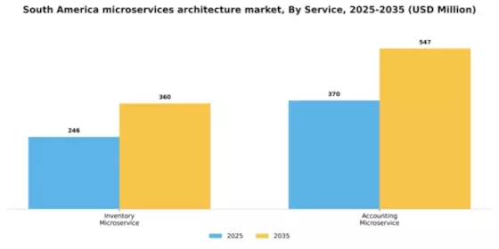 South America Microservices Architecture Market Segment Image 1
