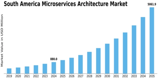 South America Microservices Architecture Market Size