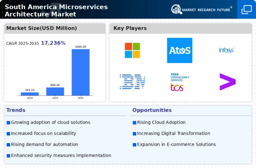 South America Microservices Architecture Market Infographic