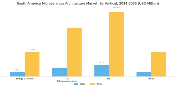 South America Microservices Architecture Market Segment Image 2