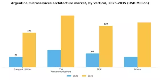 Argentina Microservices Architecture Market Segment Image 2