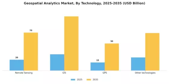 Geospatial Analytics Market Segment Image 2