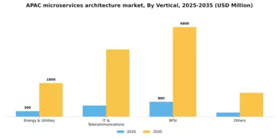 APAC Microservices Architecture Market Segment Image 2