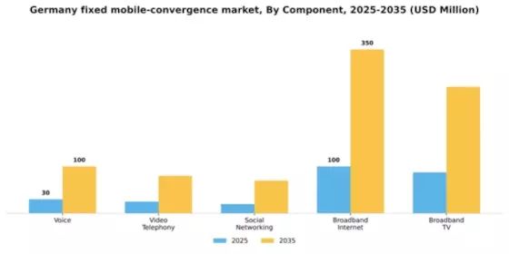 Germany Fixed Mobile Convergence Market Segment Image 0