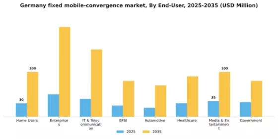 Germany Fixed Mobile Convergence Market Segment Image 2