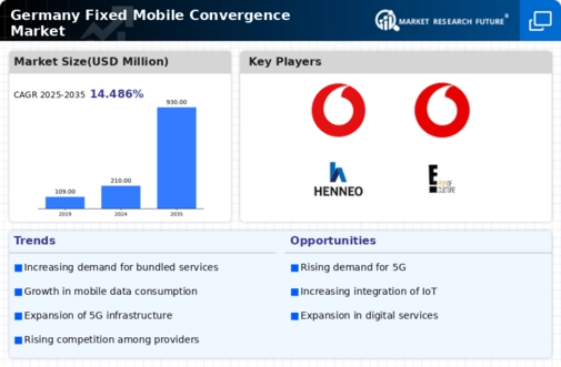 Germany Fixed Mobile Convergence Market Infographic