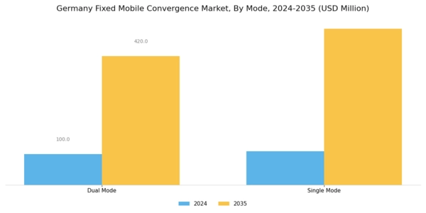 Germany Fixed Mobile Convergence Market Segment Image 0