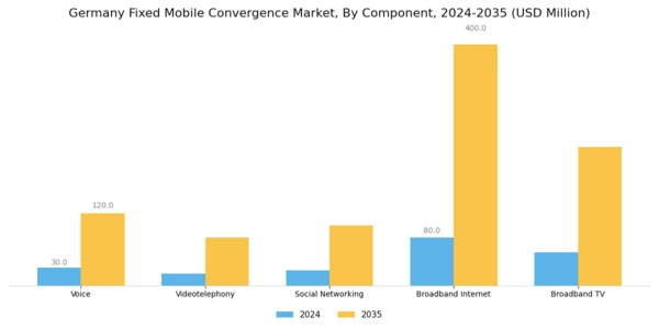 Germany Fixed Mobile Convergence Market Segment Image 1