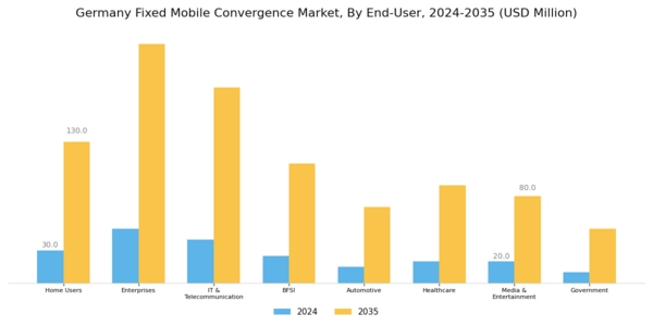 Germany Fixed Mobile Convergence Market Segment Image 2