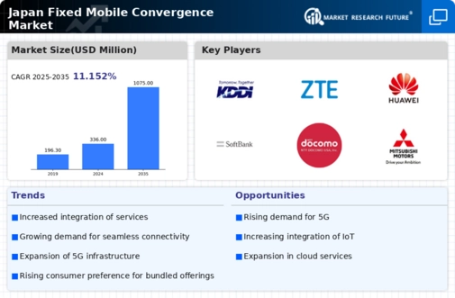 Japan Fixed Mobile Convergence Market Infographic