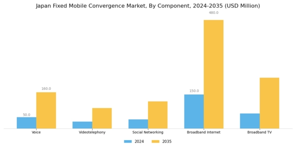 Japan Fixed Mobile Convergence Market Segment Image 2