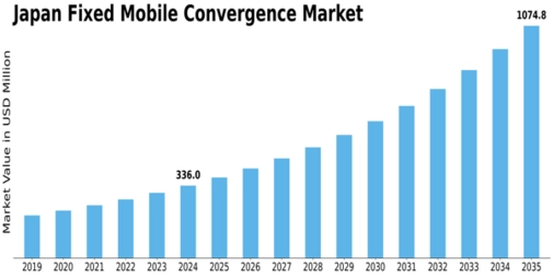 Japan Fixed Mobile Convergence Market Size