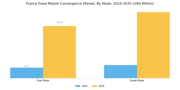 France Fixed Mobile Convergence Market Segment Image 1