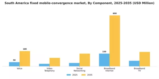 South America Fixed Mobile Convergence Market Segment Image 0