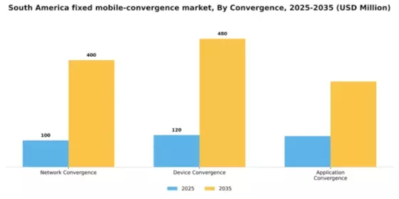 South America Fixed Mobile Convergence Market Segment Image 1