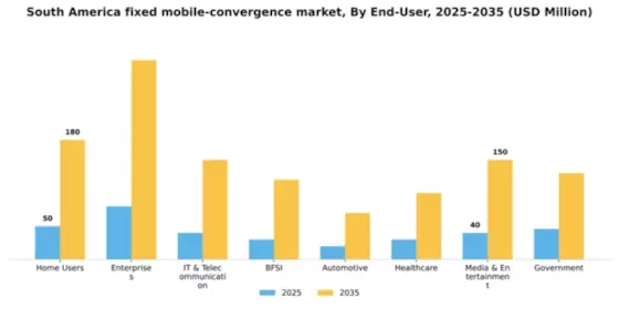 South America Fixed Mobile Convergence Market Segment Image 2