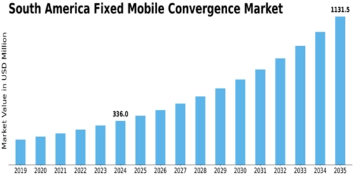 South America Fixed Mobile Convergence Market Size