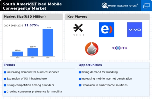 South America Fixed Mobile Convergence Market Infographic