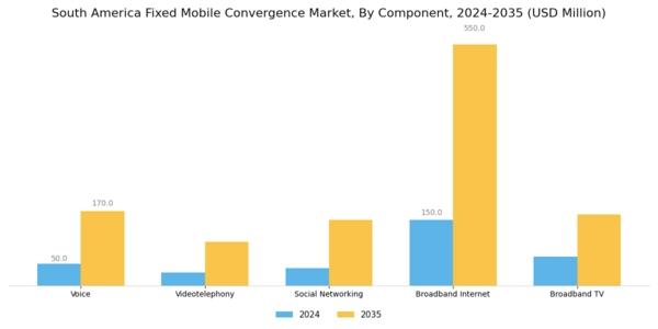 South America Fixed Mobile Convergence Market Segment Image 1